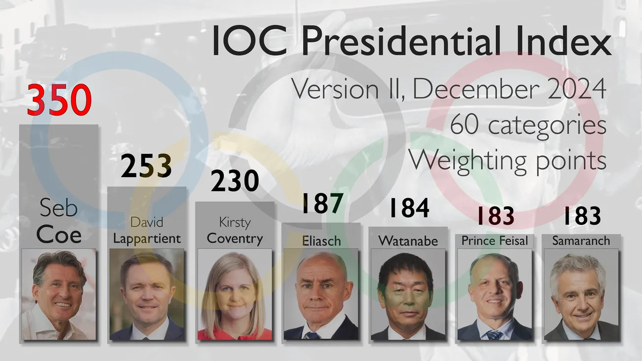 IOC Presidential Index (II), what Thomas Bach and his servants want to prevent: ranking and aptitude test